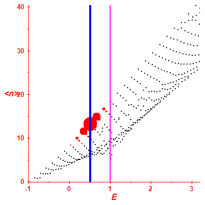 Peres lattice <N>